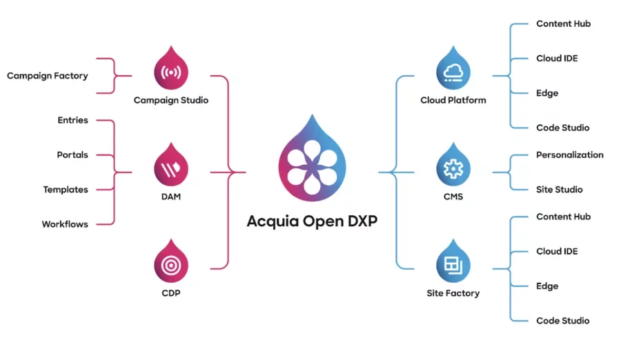 Acquia Open DXP